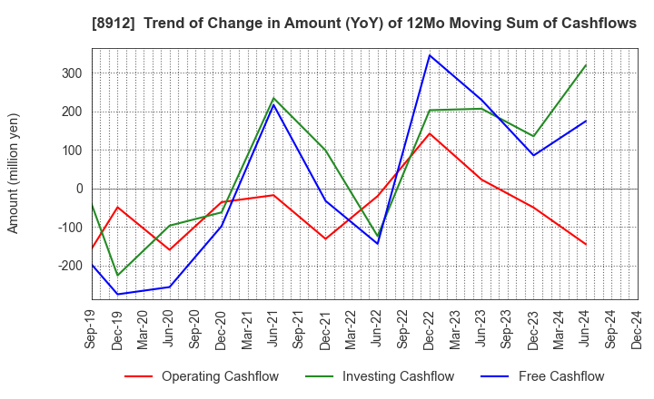 8912 Area Quest Inc.: Trend of Change in Amount (YoY) of 12Mo Moving Sum of Cashflows