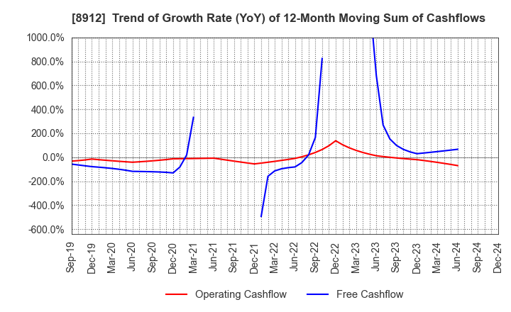 8912 Area Quest Inc.: Trend of Growth Rate (YoY) of 12-Month Moving Sum of Cashflows