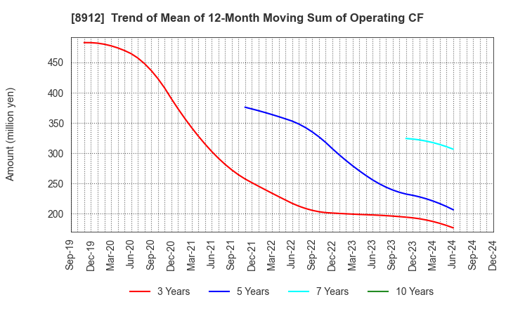 8912 Area Quest Inc.: Trend of Mean of 12-Month Moving Sum of Operating CF