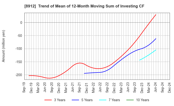 8912 Area Quest Inc.: Trend of Mean of 12-Month Moving Sum of Investing CF