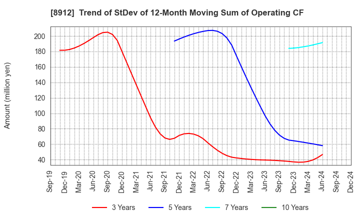 8912 Area Quest Inc.: Trend of StDev of 12-Month Moving Sum of Operating CF