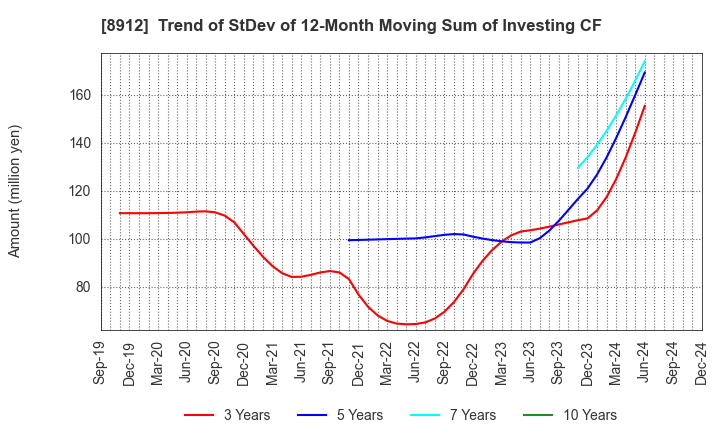 8912 Area Quest Inc.: Trend of StDev of 12-Month Moving Sum of Investing CF