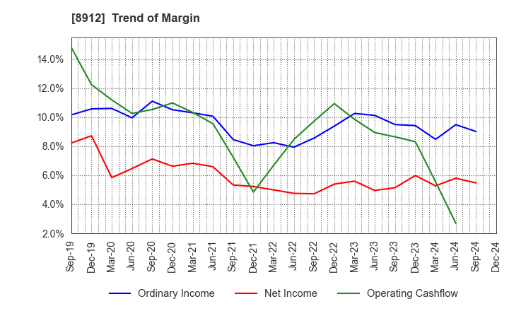 8912 Area Quest Inc.: Trend of Margin