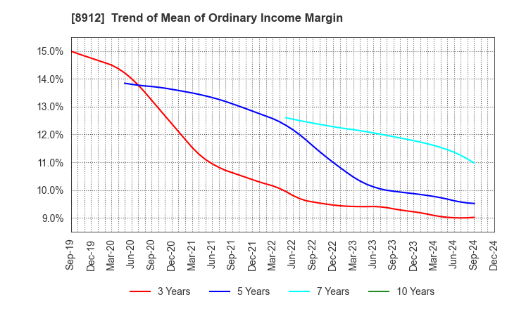 8912 Area Quest Inc.: Trend of Mean of Ordinary Income Margin