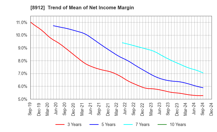 8912 Area Quest Inc.: Trend of Mean of Net Income Margin