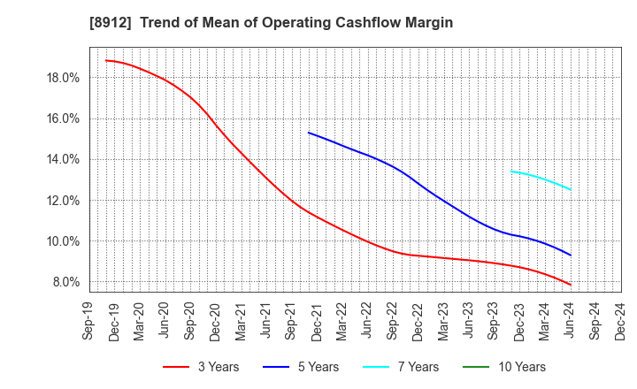 8912 Area Quest Inc.: Trend of Mean of Operating Cashflow Margin