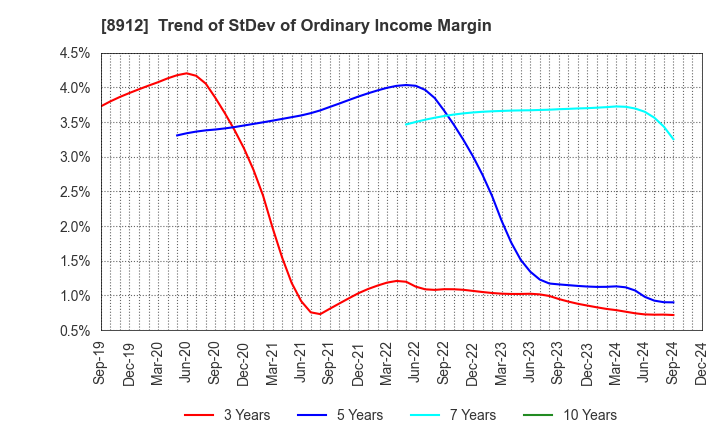 8912 Area Quest Inc.: Trend of StDev of Ordinary Income Margin