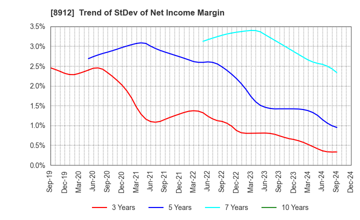 8912 Area Quest Inc.: Trend of StDev of Net Income Margin