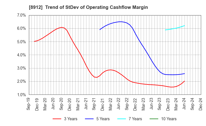 8912 Area Quest Inc.: Trend of StDev of Operating Cashflow Margin