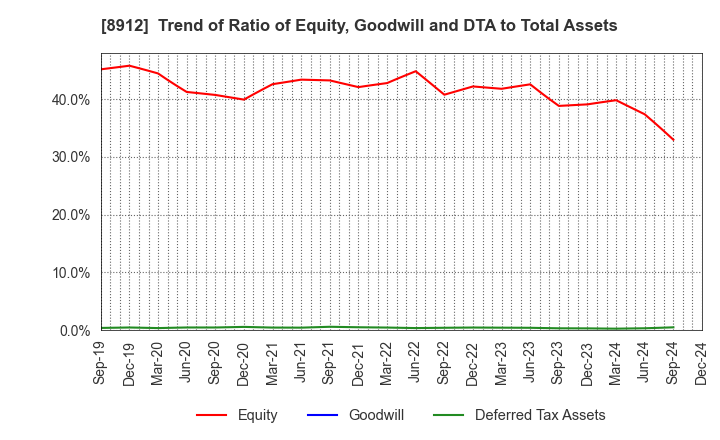 8912 Area Quest Inc.: Trend of Ratio of Equity, Goodwill and DTA to Total Assets