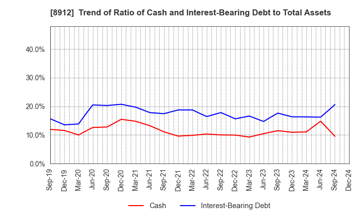 8912 Area Quest Inc.: Trend of Ratio of Cash and Interest-Bearing Debt to Total Assets