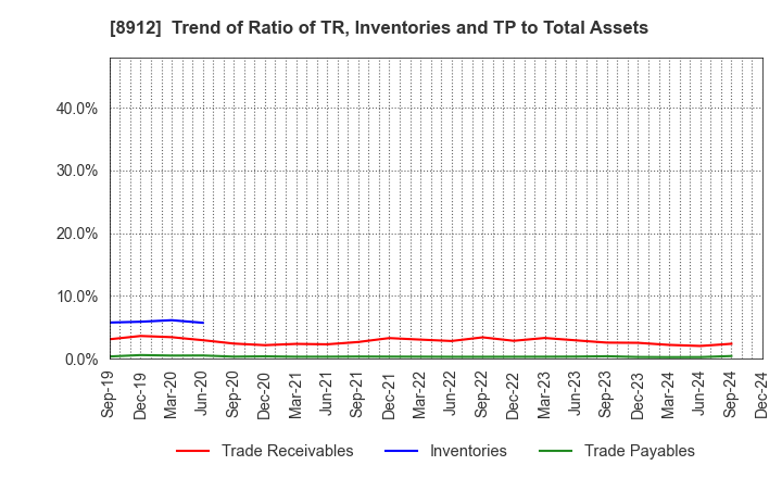 8912 Area Quest Inc.: Trend of Ratio of TR, Inventories and TP to Total Assets