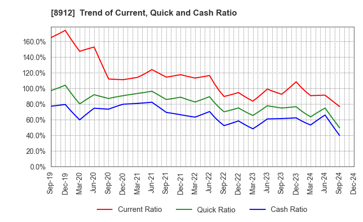 8912 Area Quest Inc.: Trend of Current, Quick and Cash Ratio