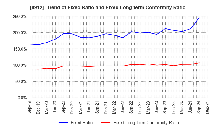 8912 Area Quest Inc.: Trend of Fixed Ratio and Fixed Long-term Conformity Ratio