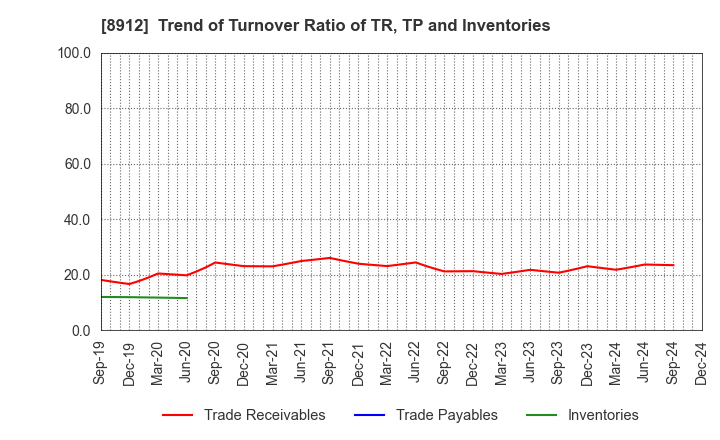 8912 Area Quest Inc.: Trend of Turnover Ratio of TR, TP and Inventories