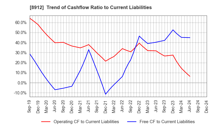 8912 Area Quest Inc.: Trend of Cashflow Ratio to Current Liabilities