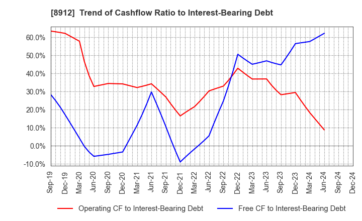 8912 Area Quest Inc.: Trend of Cashflow Ratio to Interest-Bearing Debt