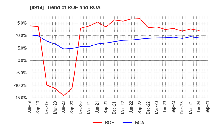 8914 Arealink Co.,Ltd.: Trend of ROE and ROA