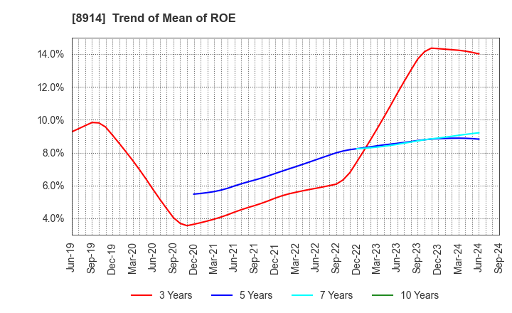 8914 Arealink Co.,Ltd.: Trend of Mean of ROE