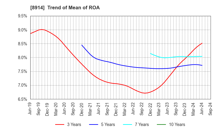 8914 Arealink Co.,Ltd.: Trend of Mean of ROA