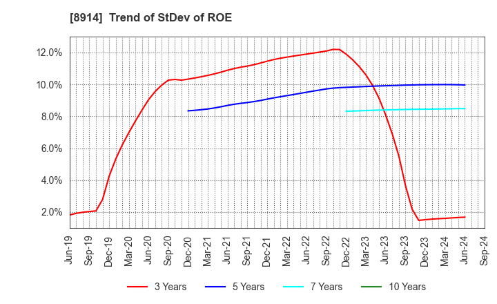 8914 Arealink Co.,Ltd.: Trend of StDev of ROE