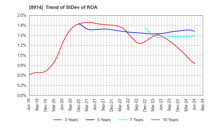 8914 Arealink Co.,Ltd.: Trend of StDev of ROA