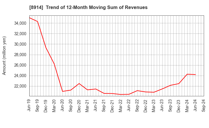 8914 Arealink Co.,Ltd.: Trend of 12-Month Moving Sum of Revenues