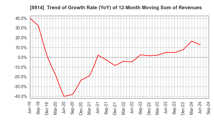 8914 Arealink Co.,Ltd.: Trend of Growth Rate (YoY) of 12-Month Moving Sum of Revenues