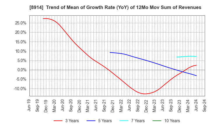 8914 Arealink Co.,Ltd.: Trend of Mean of Growth Rate (YoY) of 12Mo Mov Sum of Revenues