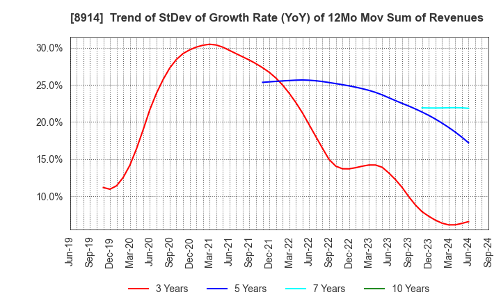 8914 Arealink Co.,Ltd.: Trend of StDev of Growth Rate (YoY) of 12Mo Mov Sum of Revenues