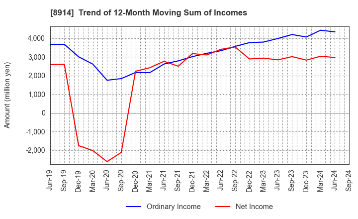 8914 Arealink Co.,Ltd.: Trend of 12-Month Moving Sum of Incomes