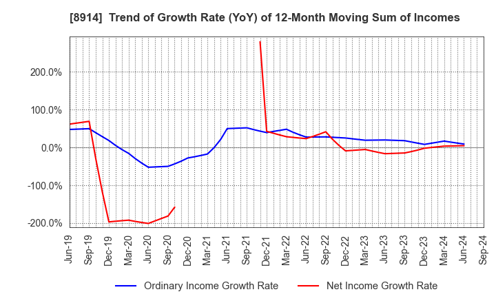 8914 Arealink Co.,Ltd.: Trend of Growth Rate (YoY) of 12-Month Moving Sum of Incomes