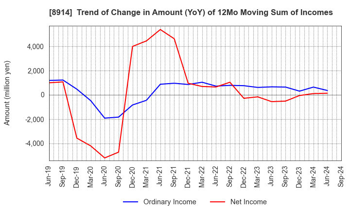 8914 Arealink Co.,Ltd.: Trend of Change in Amount (YoY) of 12Mo Moving Sum of Incomes