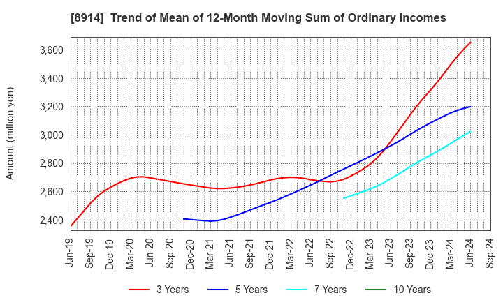 8914 Arealink Co.,Ltd.: Trend of Mean of 12-Month Moving Sum of Ordinary Incomes