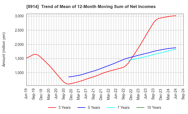 8914 Arealink Co.,Ltd.: Trend of Mean of 12-Month Moving Sum of Net Incomes