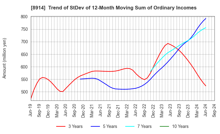 8914 Arealink Co.,Ltd.: Trend of StDev of 12-Month Moving Sum of Ordinary Incomes