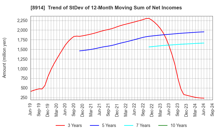 8914 Arealink Co.,Ltd.: Trend of StDev of 12-Month Moving Sum of Net Incomes