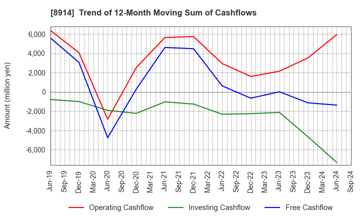 8914 Arealink Co.,Ltd.: Trend of 12-Month Moving Sum of Cashflows