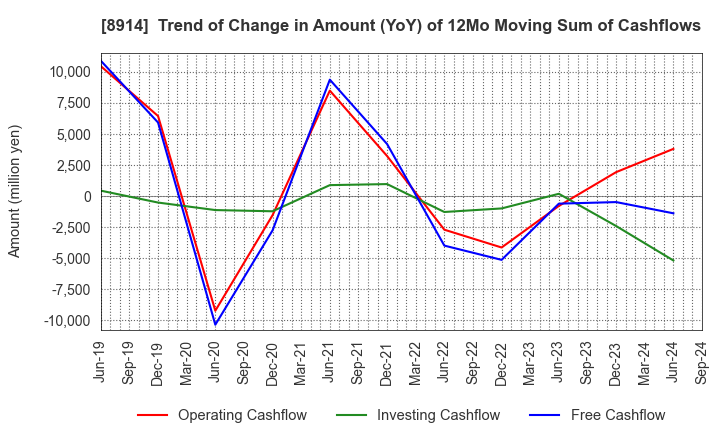 8914 Arealink Co.,Ltd.: Trend of Change in Amount (YoY) of 12Mo Moving Sum of Cashflows