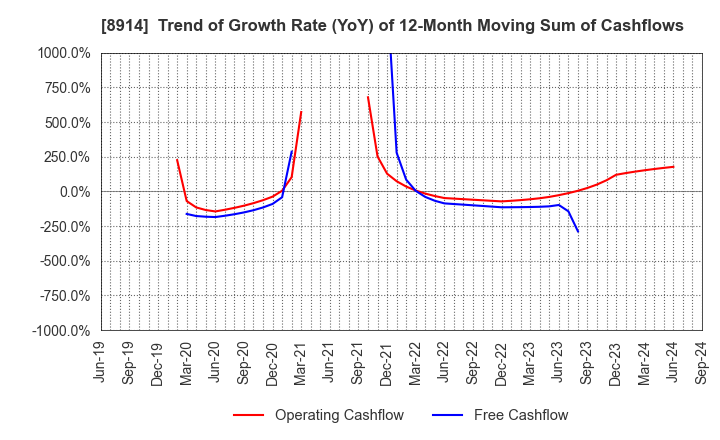 8914 Arealink Co.,Ltd.: Trend of Growth Rate (YoY) of 12-Month Moving Sum of Cashflows