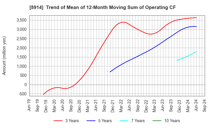 8914 Arealink Co.,Ltd.: Trend of Mean of 12-Month Moving Sum of Operating CF