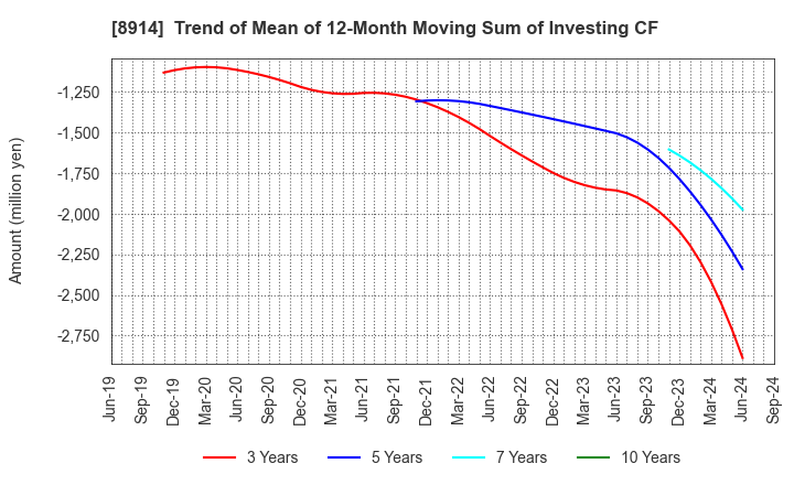 8914 Arealink Co.,Ltd.: Trend of Mean of 12-Month Moving Sum of Investing CF