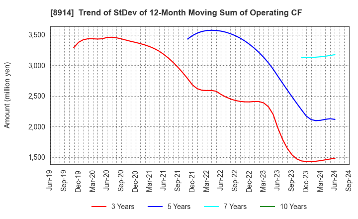 8914 Arealink Co.,Ltd.: Trend of StDev of 12-Month Moving Sum of Operating CF