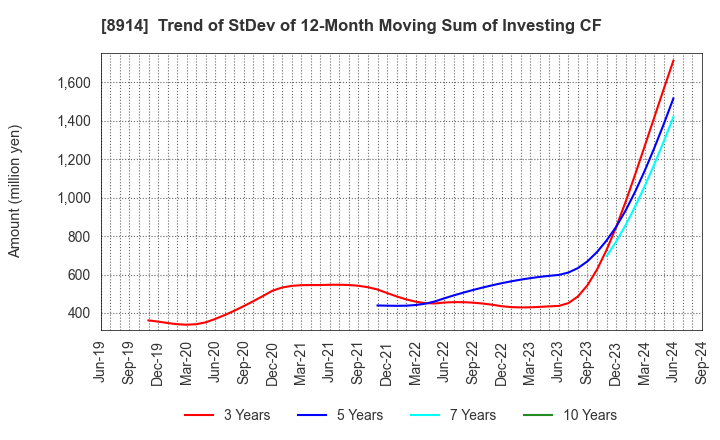 8914 Arealink Co.,Ltd.: Trend of StDev of 12-Month Moving Sum of Investing CF