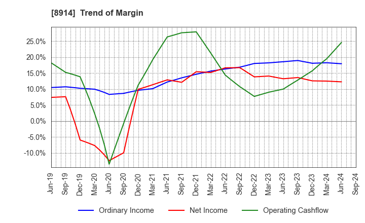 8914 Arealink Co.,Ltd.: Trend of Margin