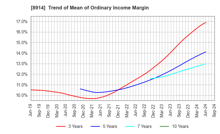 8914 Arealink Co.,Ltd.: Trend of Mean of Ordinary Income Margin