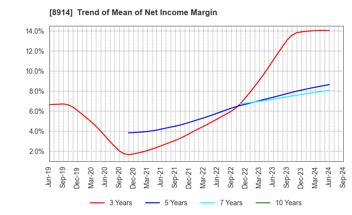 8914 Arealink Co.,Ltd.: Trend of Mean of Net Income Margin