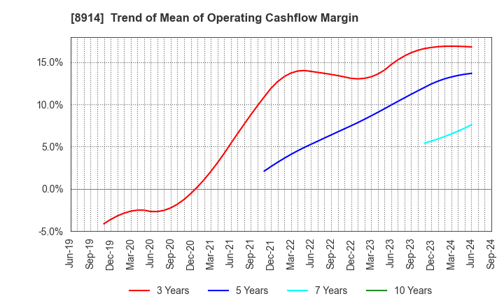 8914 Arealink Co.,Ltd.: Trend of Mean of Operating Cashflow Margin