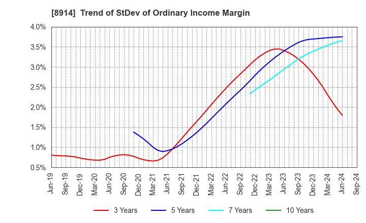 8914 Arealink Co.,Ltd.: Trend of StDev of Ordinary Income Margin