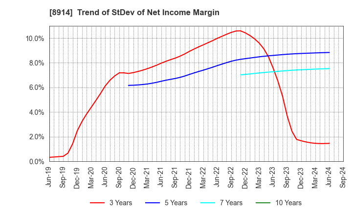 8914 Arealink Co.,Ltd.: Trend of StDev of Net Income Margin